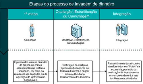 Etapas do processo de lavagem de dinheiro