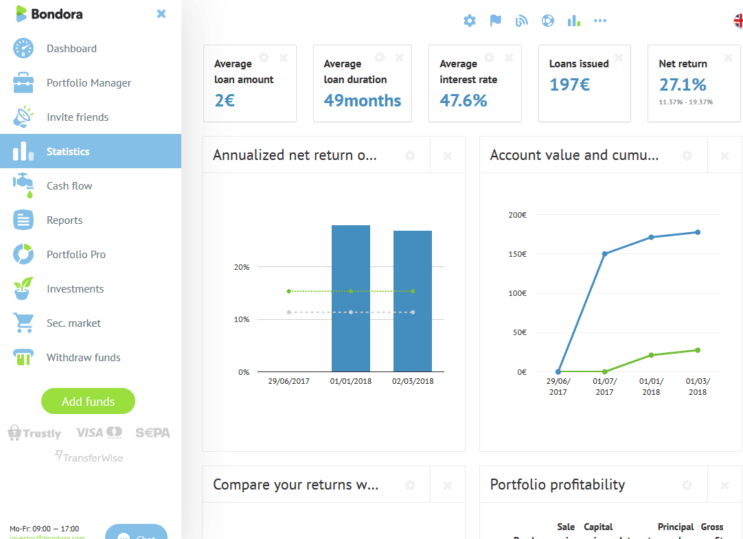 As estatísticas na plataforma de financiamento coletivo da Bondora