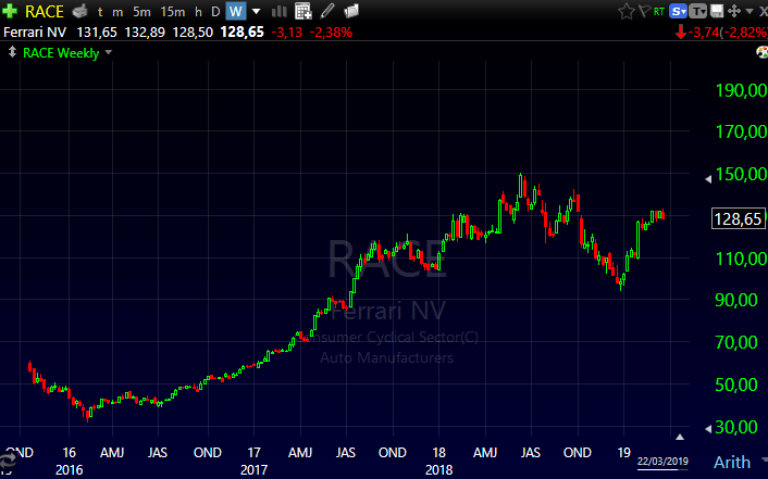 Performance das ações da FERRARI na Bolsa de Valores NYSE nos últimos anos