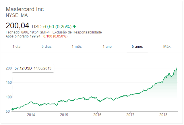 Desempenho das Ações Mastercard