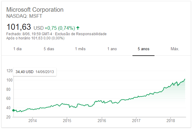 Desempenho das Ações Microsoft