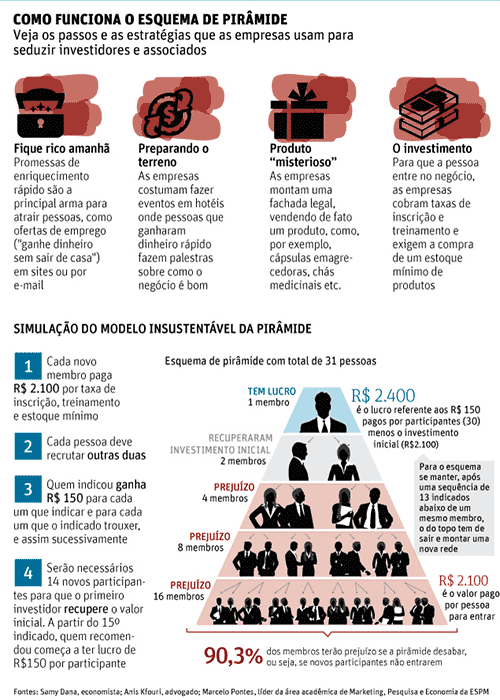 Como funciona o esquema em pirâmide