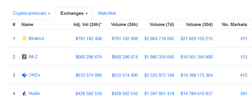 Exchanges de criptomoedas com mais volume