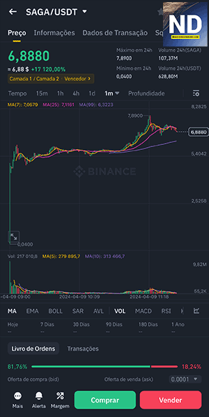 Exemplo de altcoin com potencial para day trading