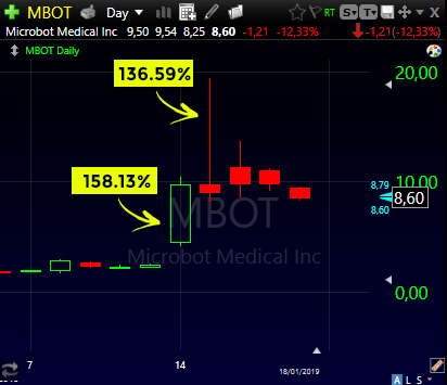 Gráfico do penny stock MBOT