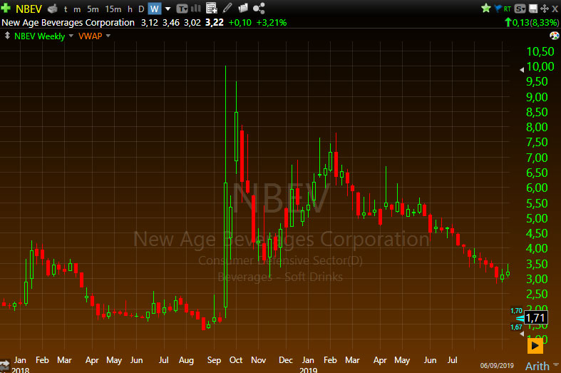 Gráfico NBEV