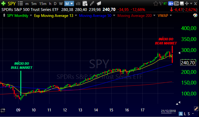 Gráfico do SPY na era Bull Market de 2009 a 2018