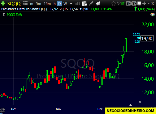 Gráfico do ETF SQQQ de outubro a dezembro 2018