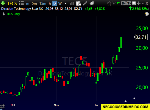 Gráfico do ETF TECS de outubro a dezembro 2018