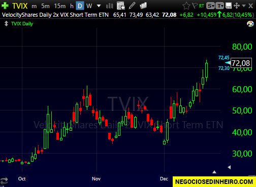 Gráfico do ETF TVIX de outubro a dezembro 2018