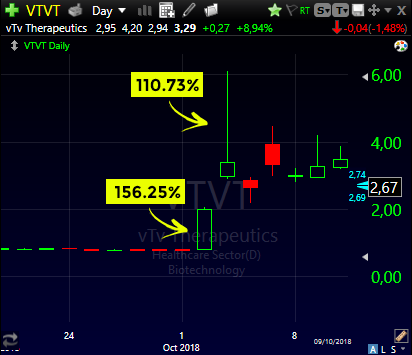 Gráfico do penny stock VTVT