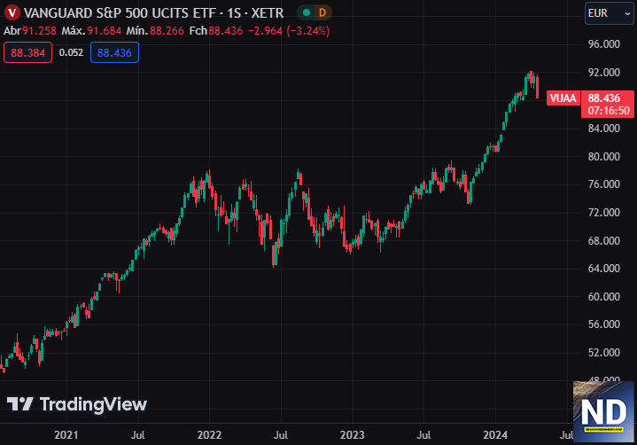 Gráfico VUAA - Vanguard S&P500 UCITS (Acc EUR)