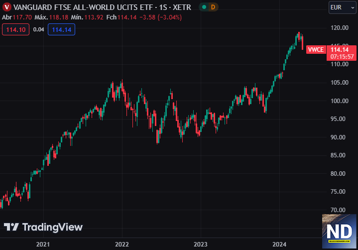 Gráfico VWCE - Vanguard FTSE All-World UCITS (Acc EUR)