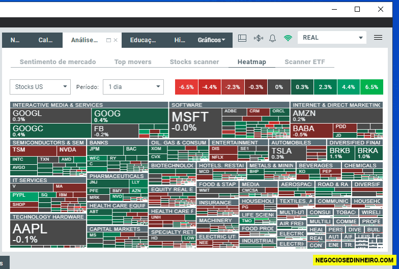 Heatmap do mercado financeiro