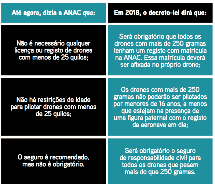 Nova lei dos Drones em Portugal para 2018