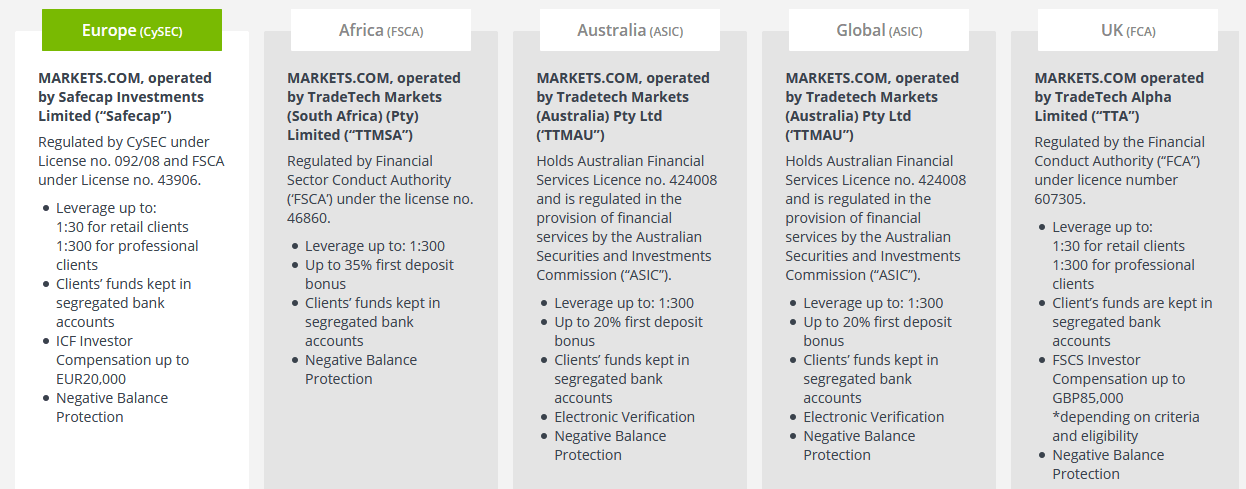 Licenças da corretora Markets.com