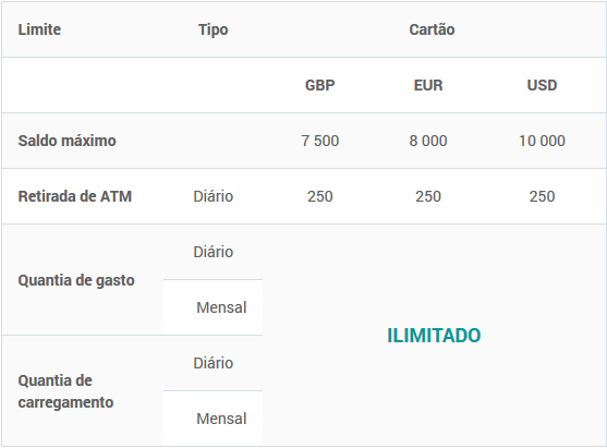 Limites do Cartão Wirex