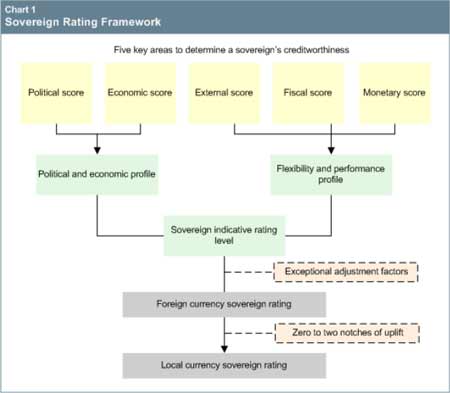 Resumo da metodologia para classificação do Rating Soberano - Standard & Poor's