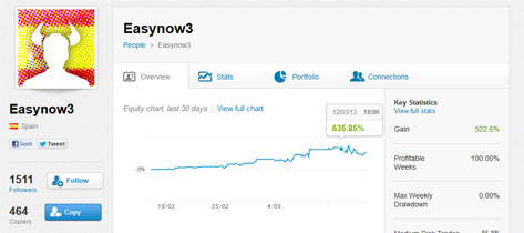 Perfil de um trader de sucesso no eToro