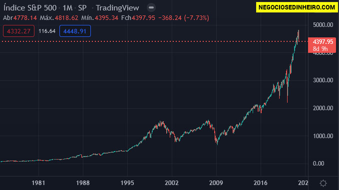 Performance índice S&P 500