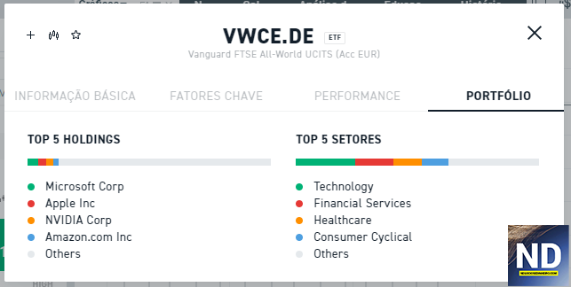 Portfólio VWCE - Vanguard FTSE All-World UCITS (Acc EUR)