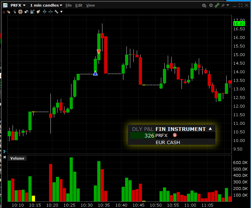 Trading ação PRFX