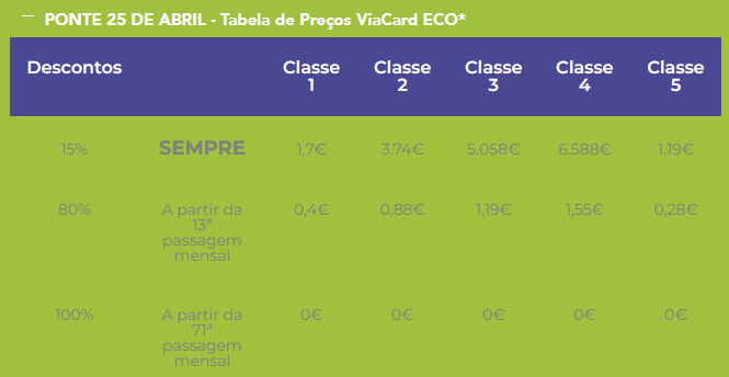 Tabela de preços do cartão ViaCard Eco na Portagem Ponte 25 de Abril